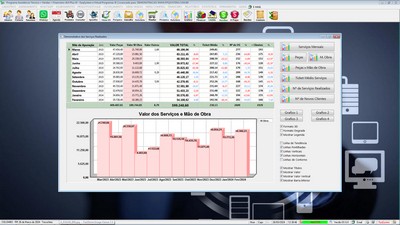 Gr�fico sobre servi�os realizados